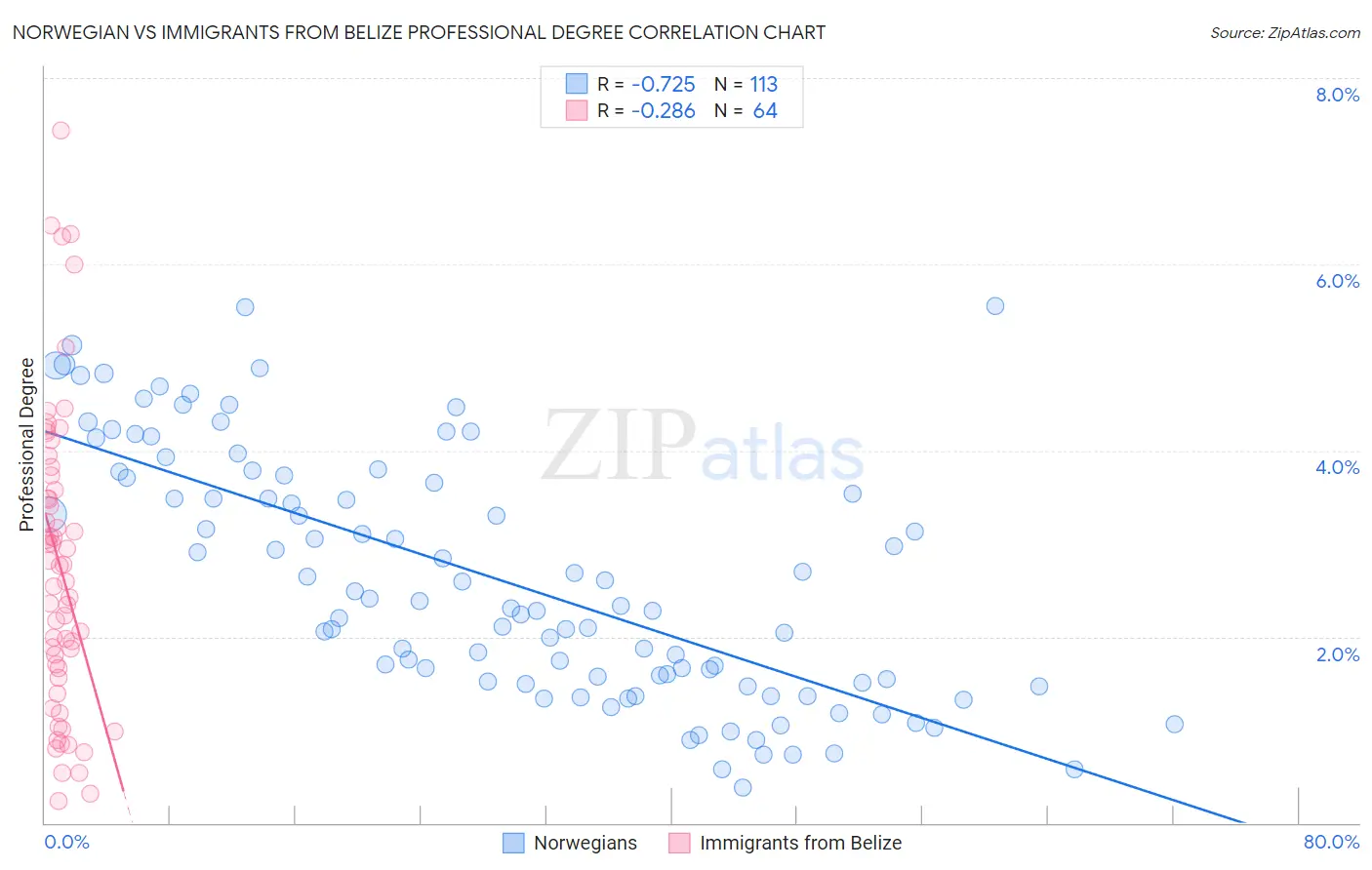 Norwegian vs Immigrants from Belize Professional Degree