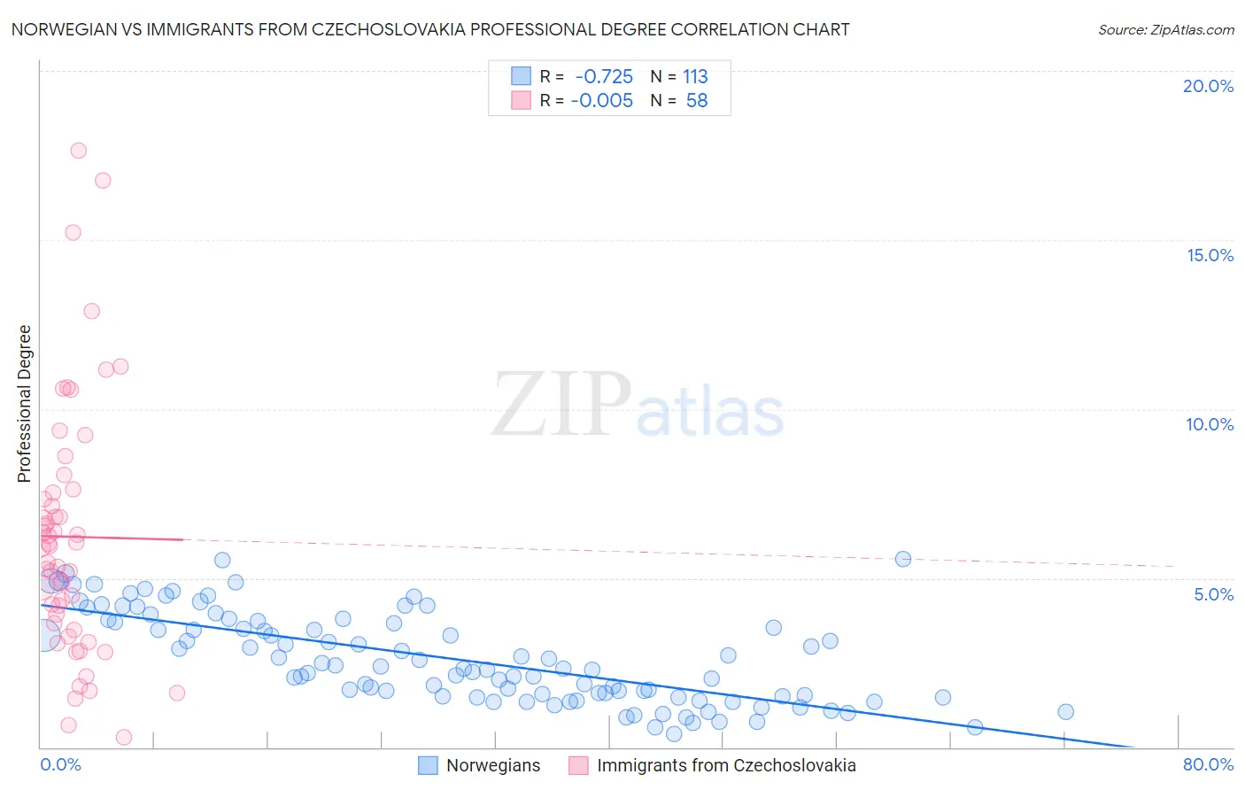 Norwegian vs Immigrants from Czechoslovakia Professional Degree