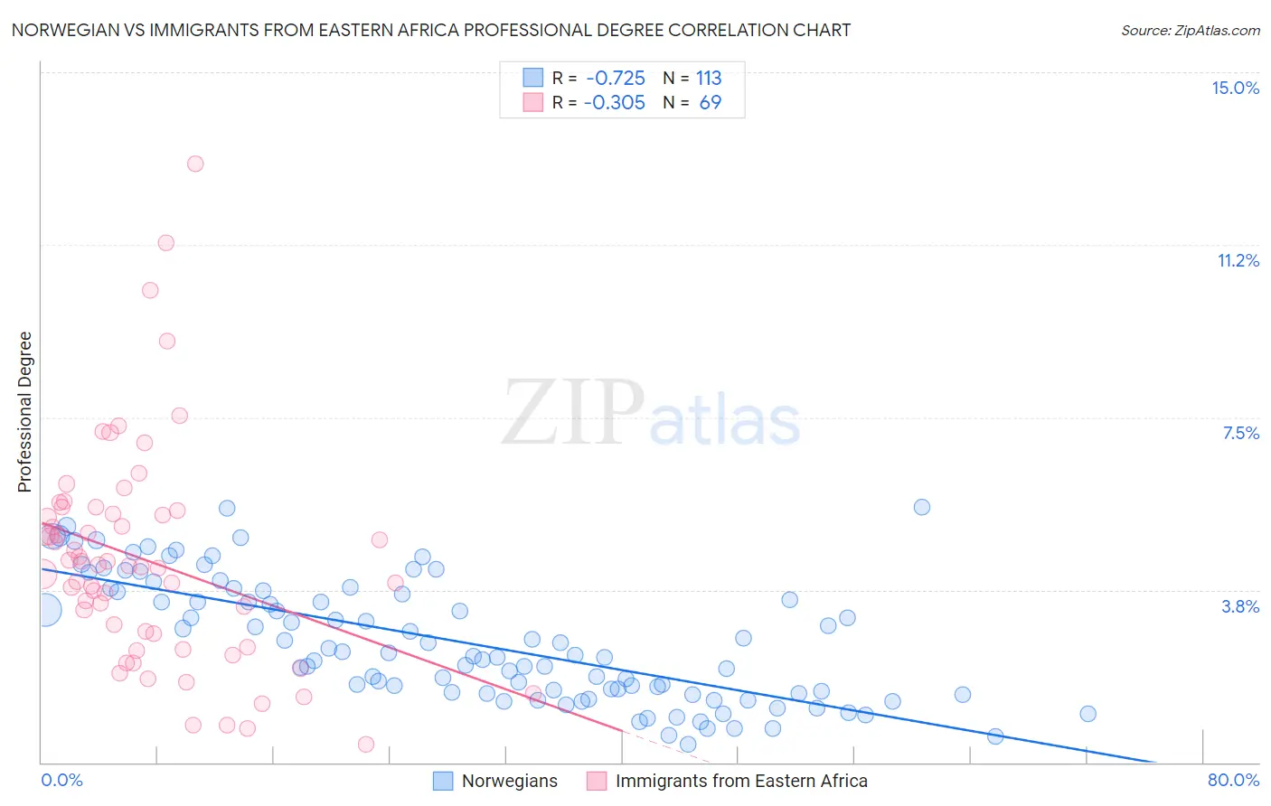 Norwegian vs Immigrants from Eastern Africa Professional Degree