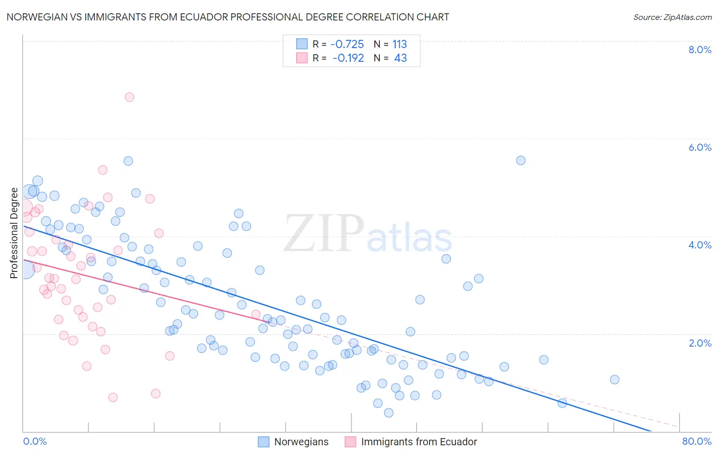 Norwegian vs Immigrants from Ecuador Professional Degree