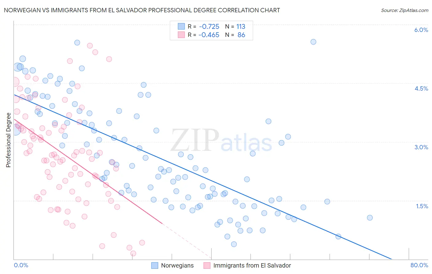 Norwegian vs Immigrants from El Salvador Professional Degree