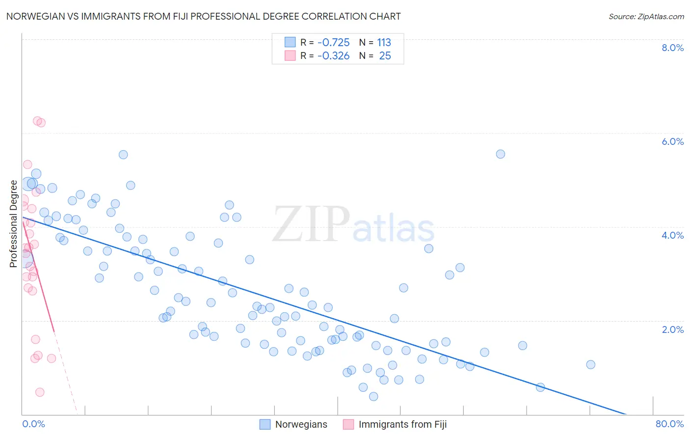 Norwegian vs Immigrants from Fiji Professional Degree