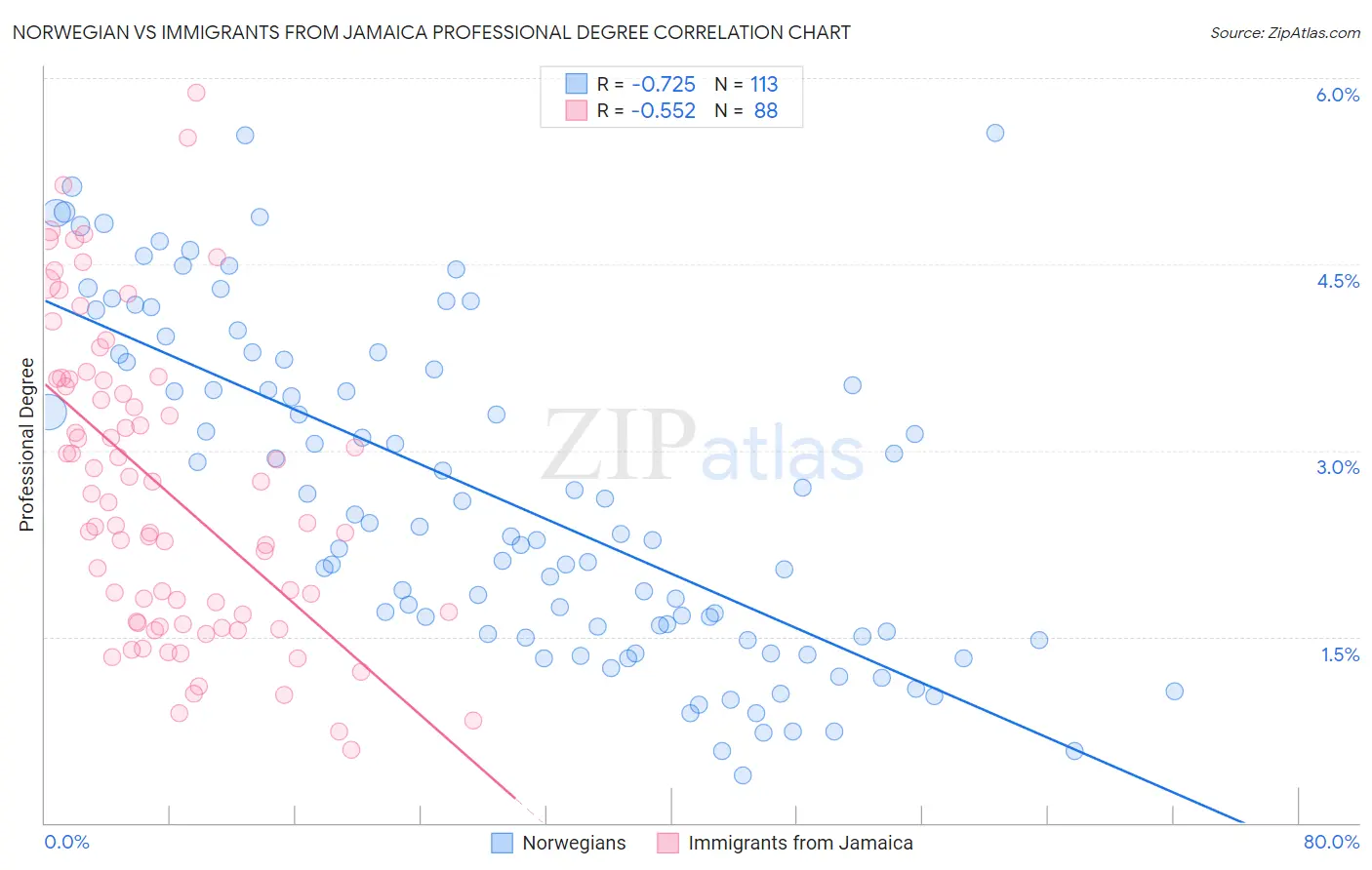 Norwegian vs Immigrants from Jamaica Professional Degree