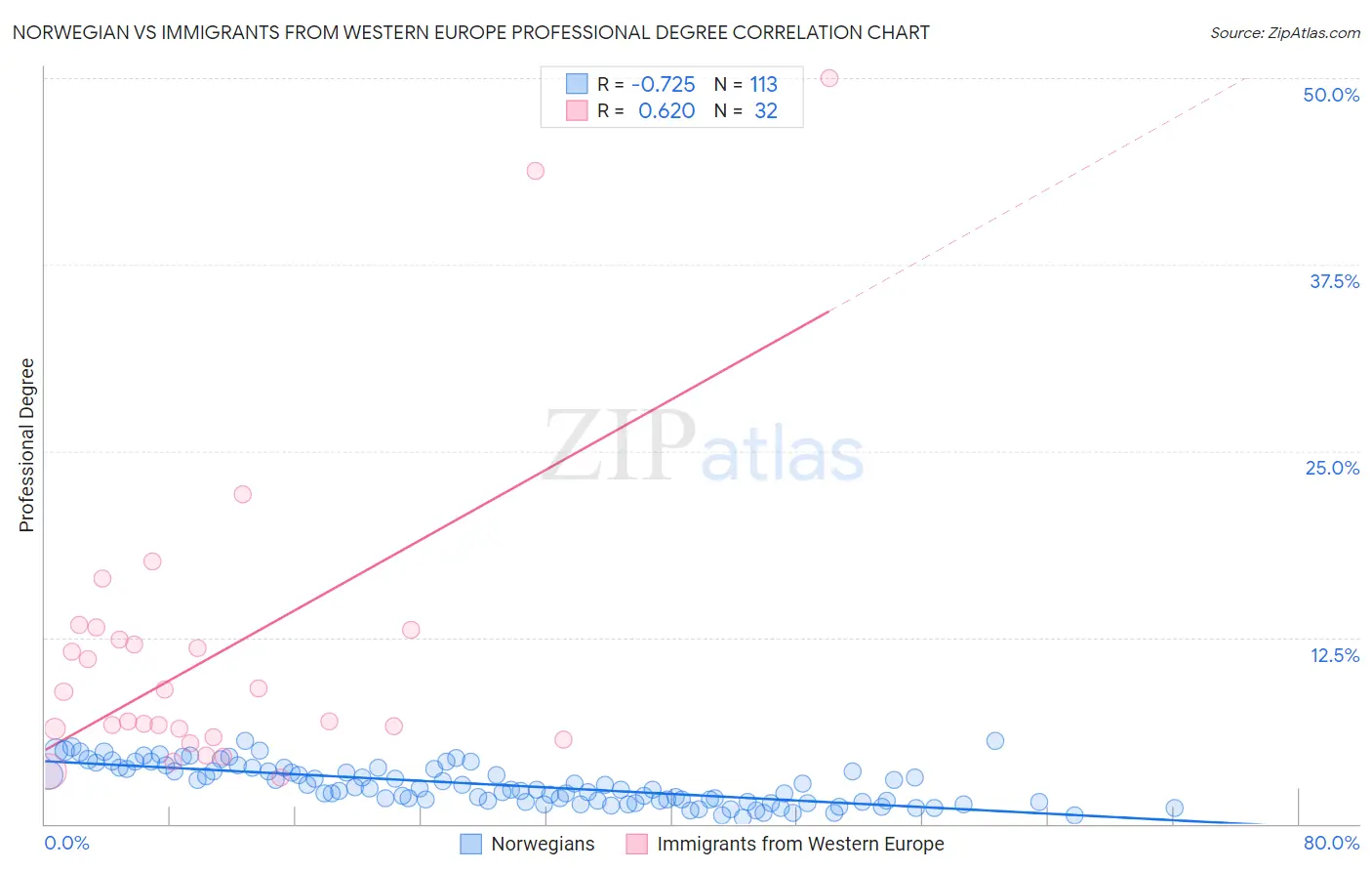 Norwegian vs Immigrants from Western Europe Professional Degree