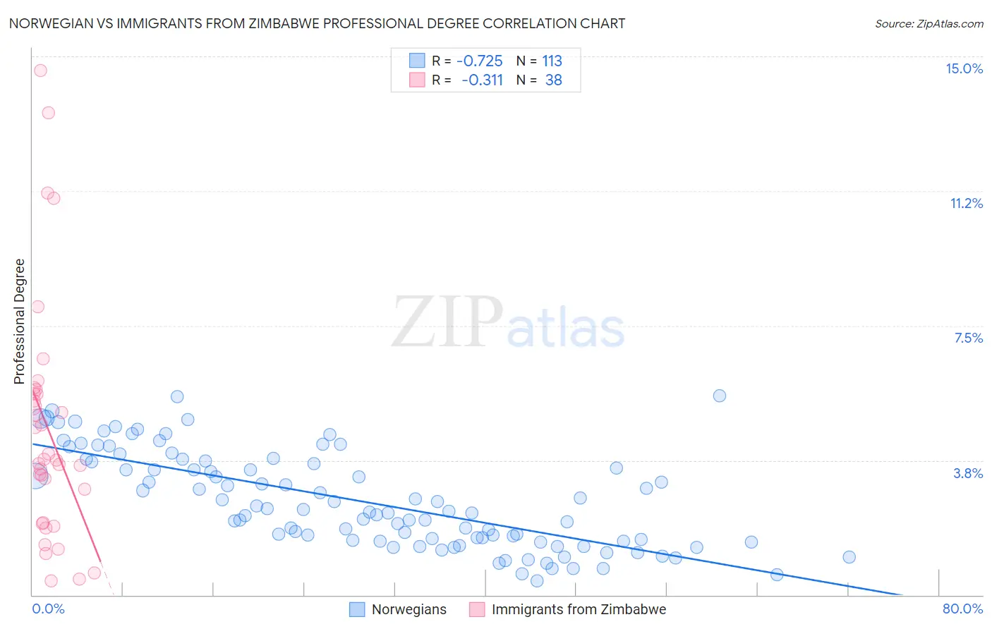 Norwegian vs Immigrants from Zimbabwe Professional Degree
