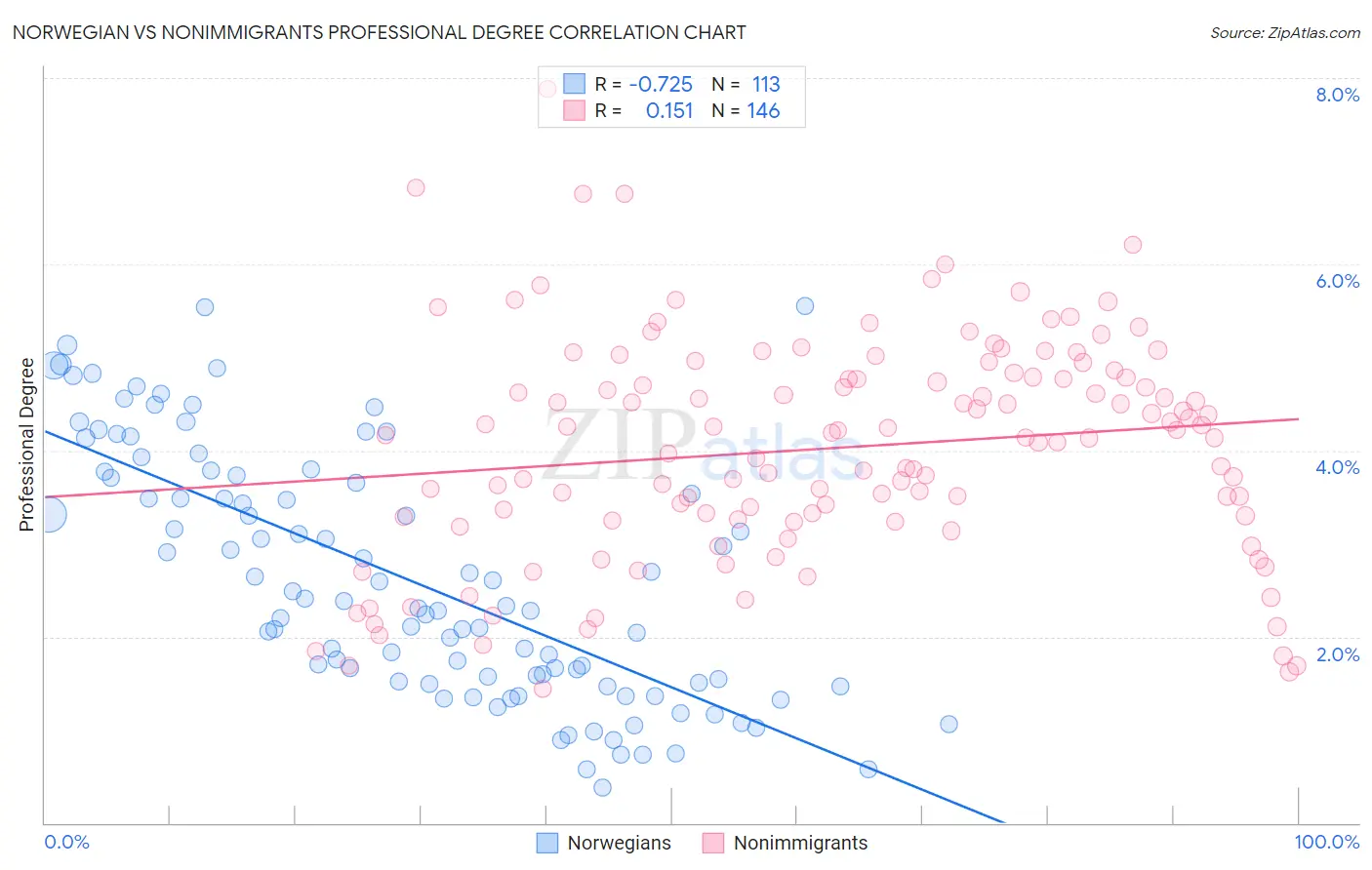 Norwegian vs Nonimmigrants Professional Degree