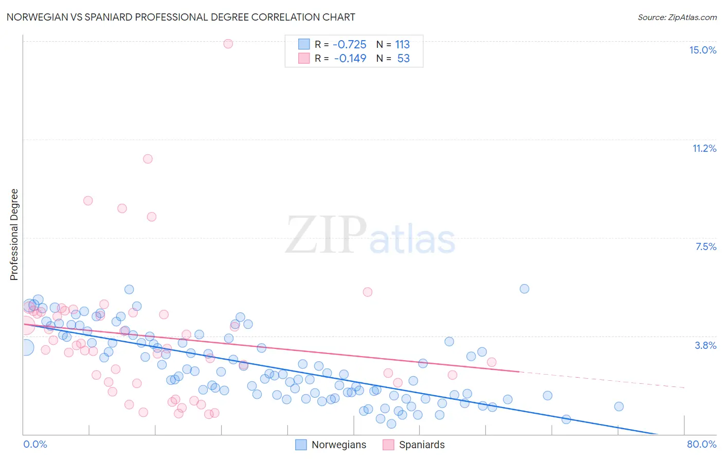 Norwegian vs Spaniard Professional Degree
