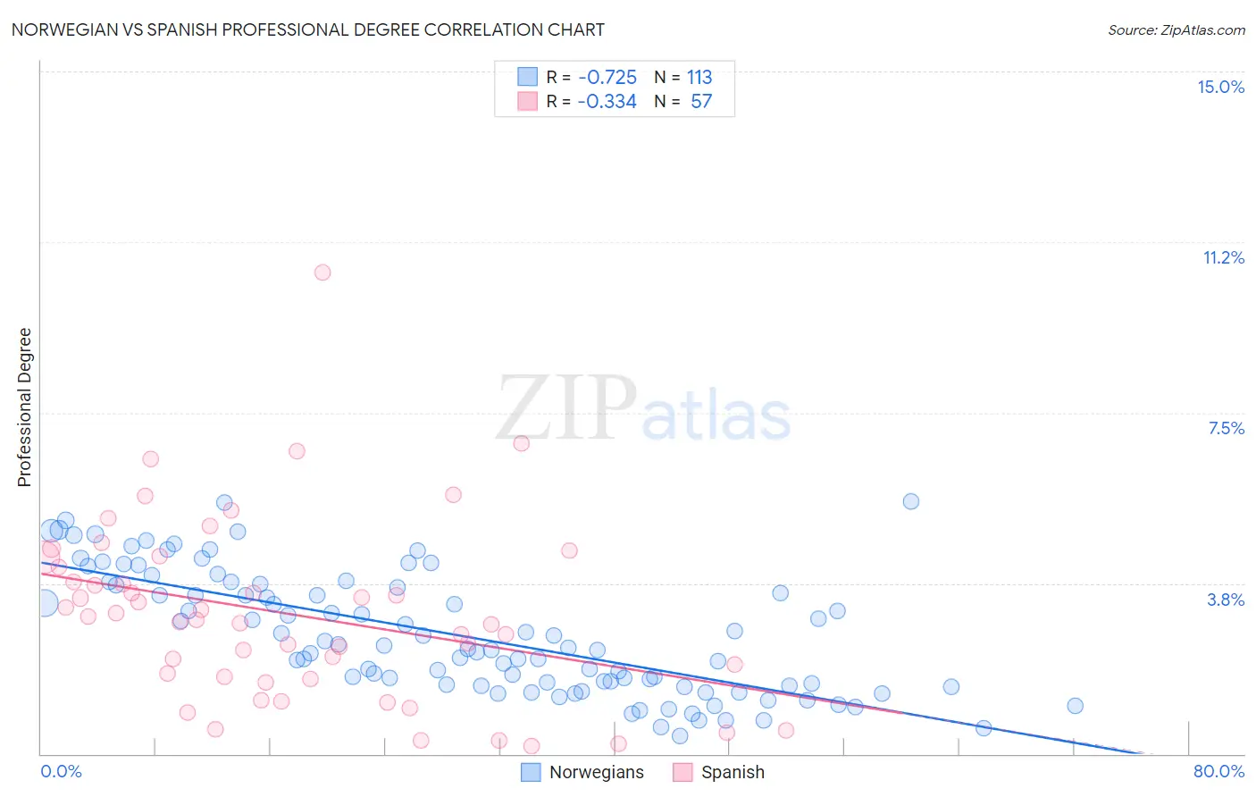 Norwegian vs Spanish Professional Degree