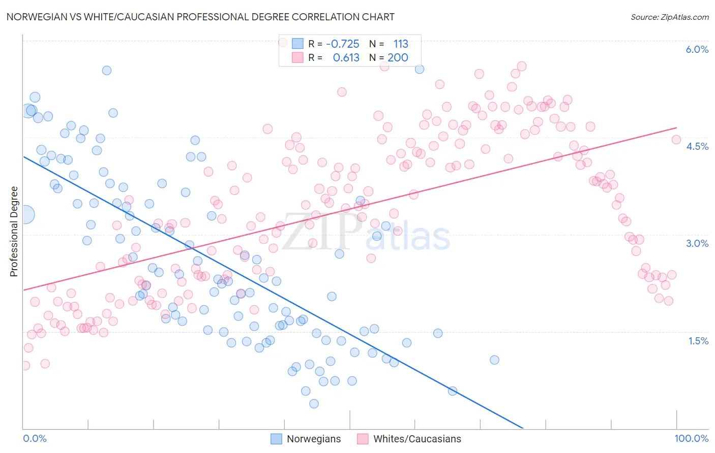 Norwegian vs White/Caucasian Professional Degree