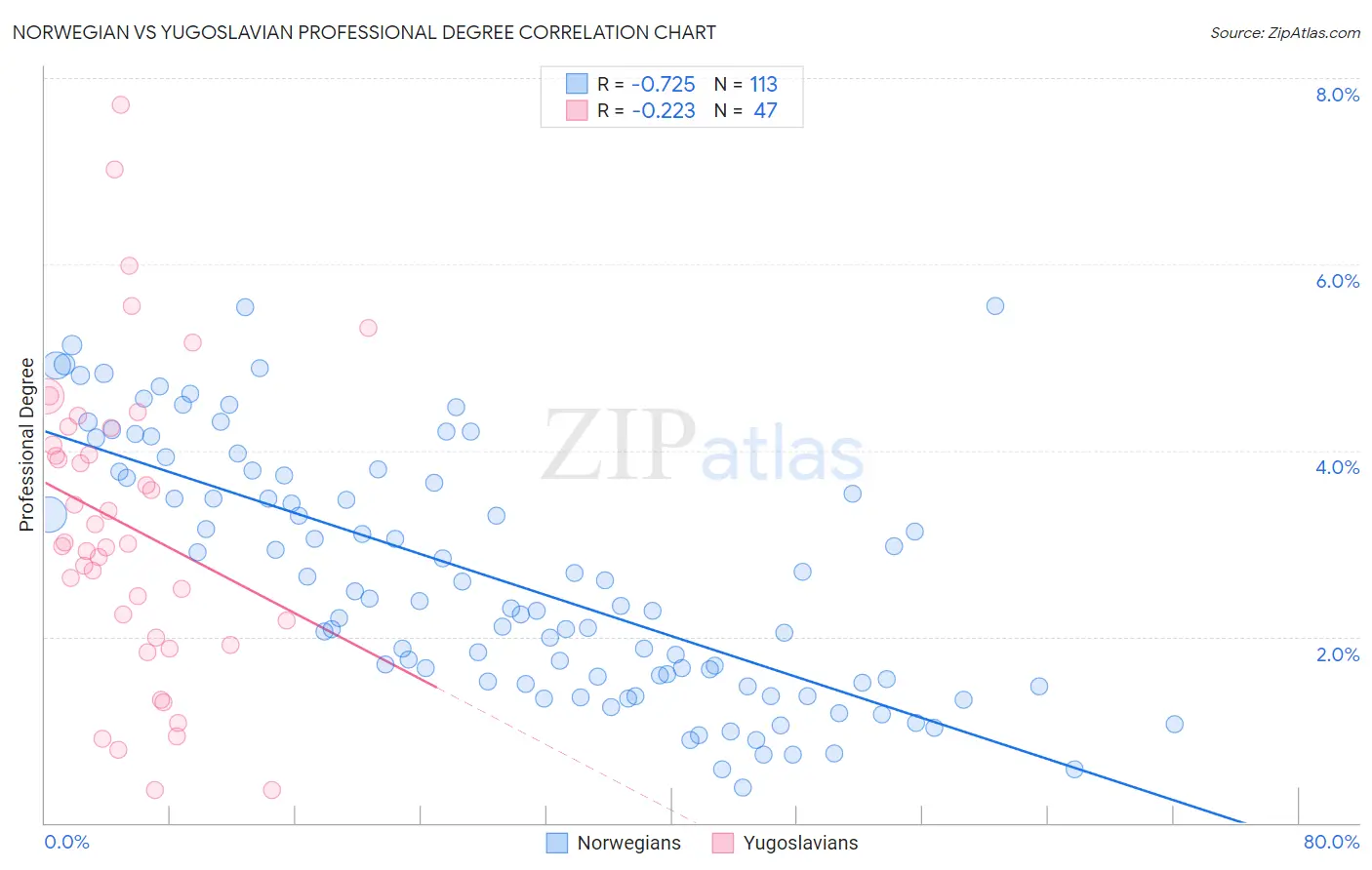 Norwegian vs Yugoslavian Professional Degree