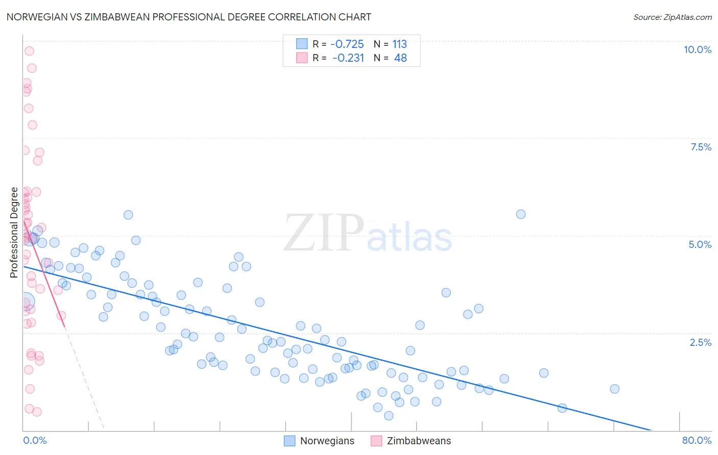 Norwegian vs Zimbabwean Professional Degree