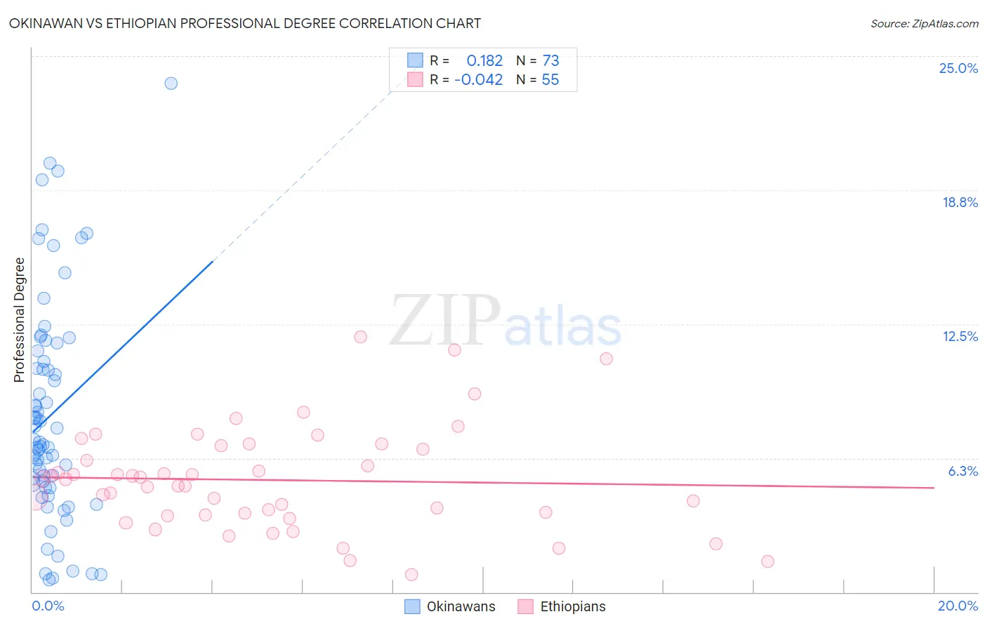 Okinawan vs Ethiopian Professional Degree