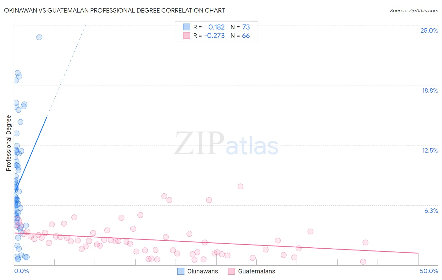 Okinawan vs Guatemalan Professional Degree