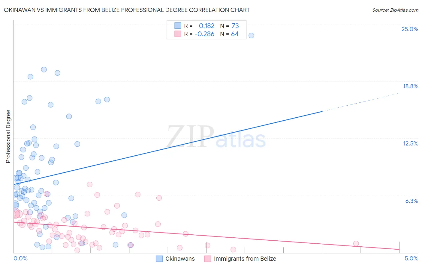 Okinawan vs Immigrants from Belize Professional Degree