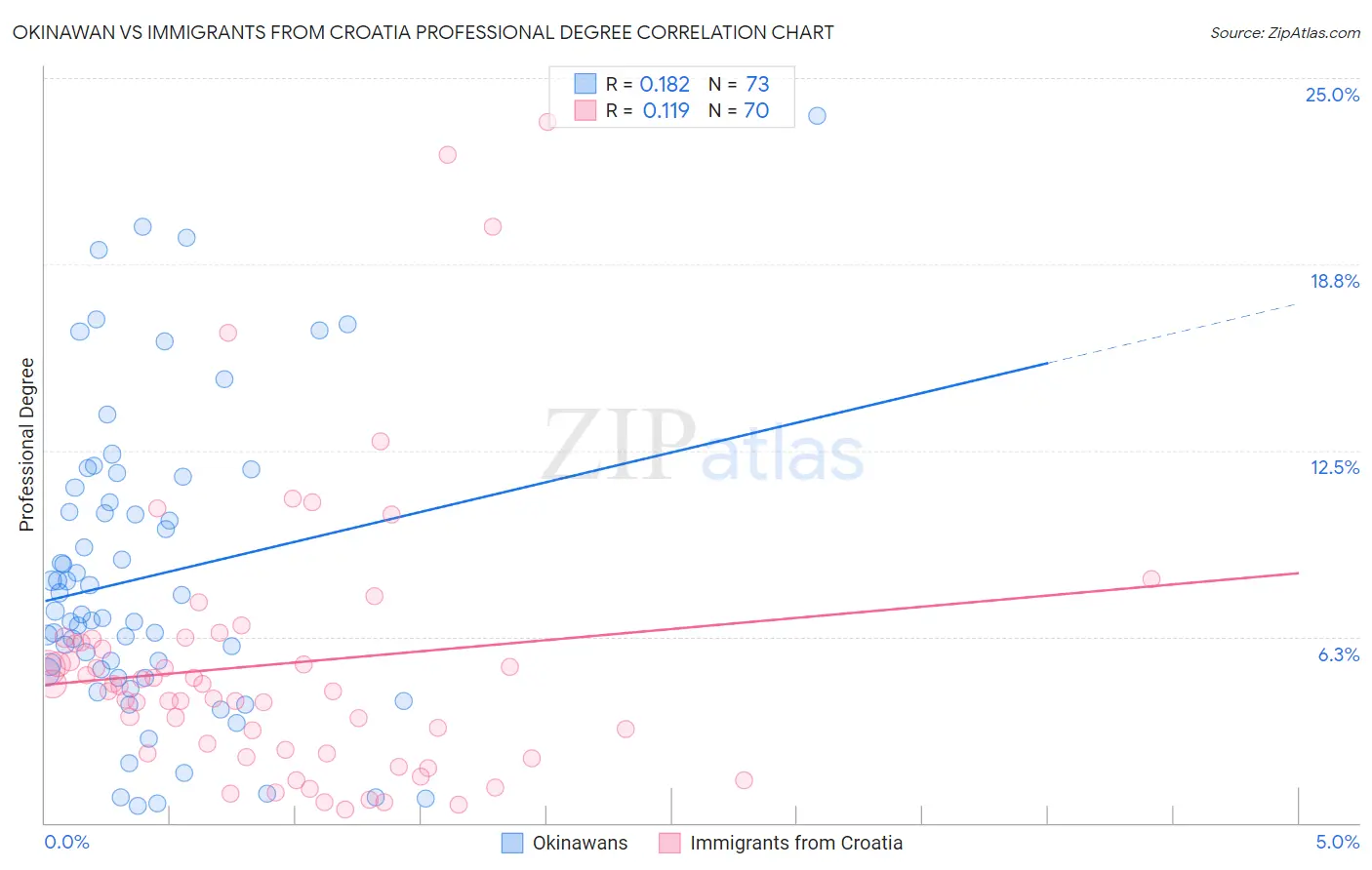 Okinawan vs Immigrants from Croatia Professional Degree