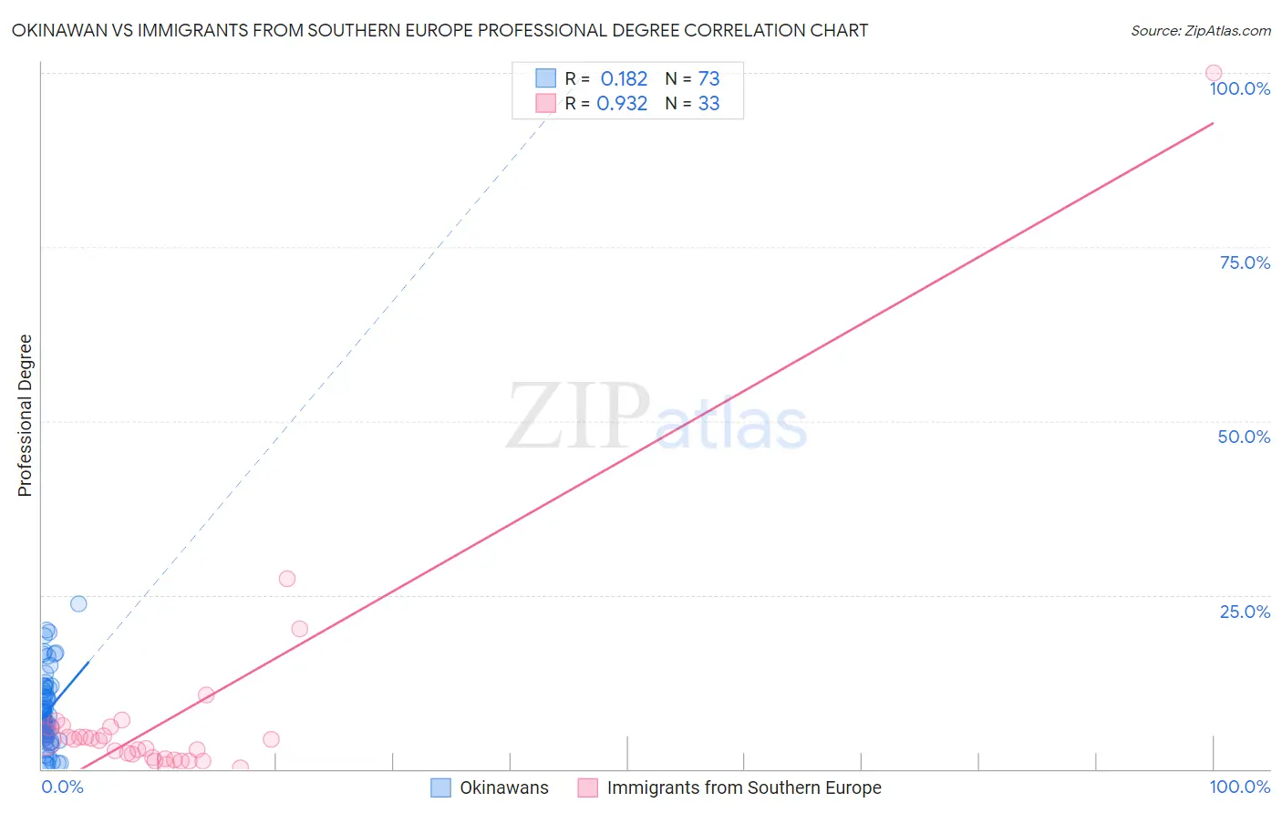 Okinawan vs Immigrants from Southern Europe Professional Degree