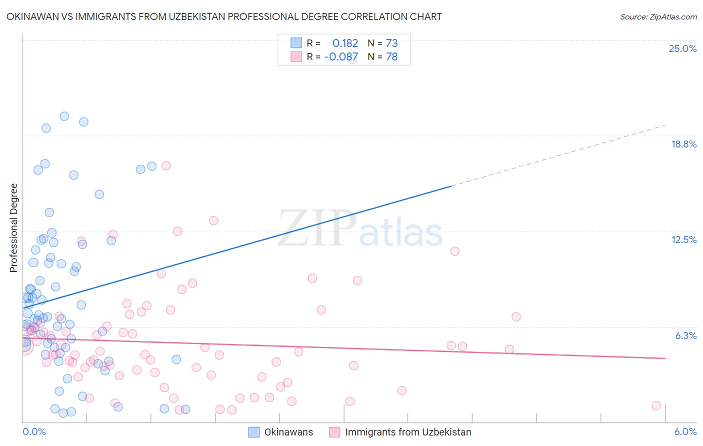 Okinawan vs Immigrants from Uzbekistan Professional Degree