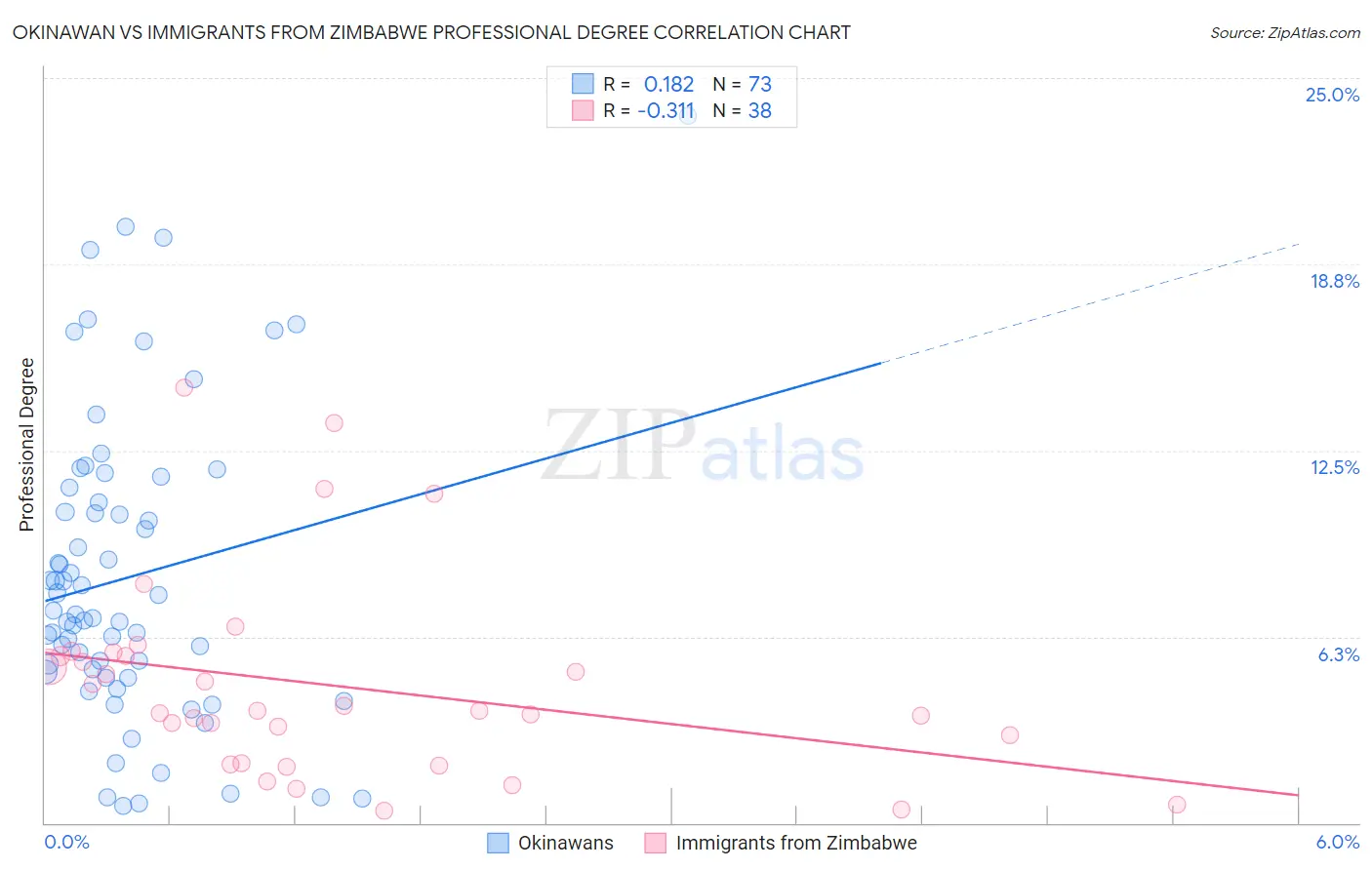 Okinawan vs Immigrants from Zimbabwe Professional Degree
