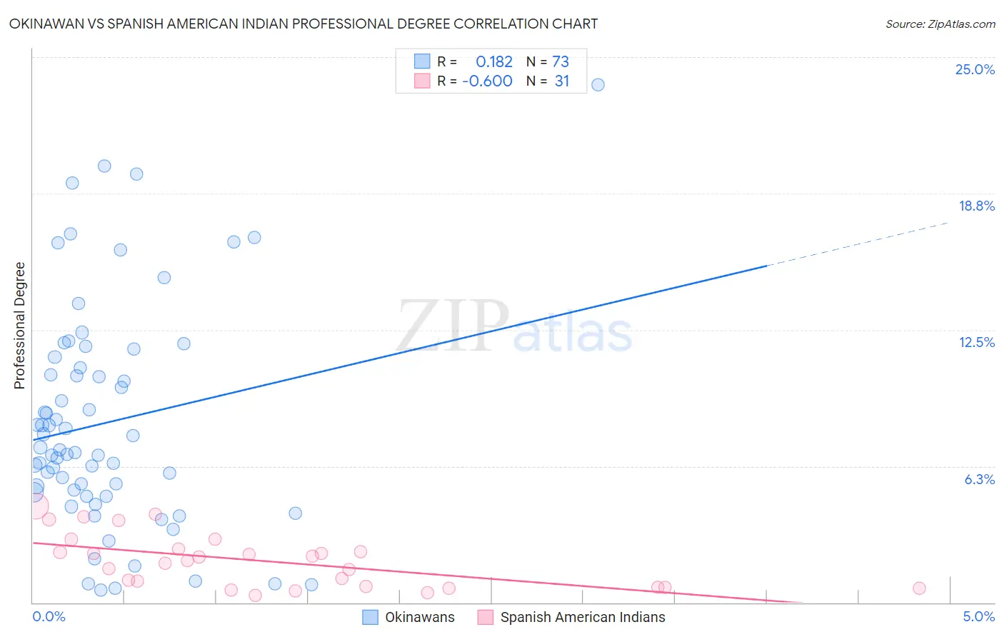 Okinawan vs Spanish American Indian Professional Degree
