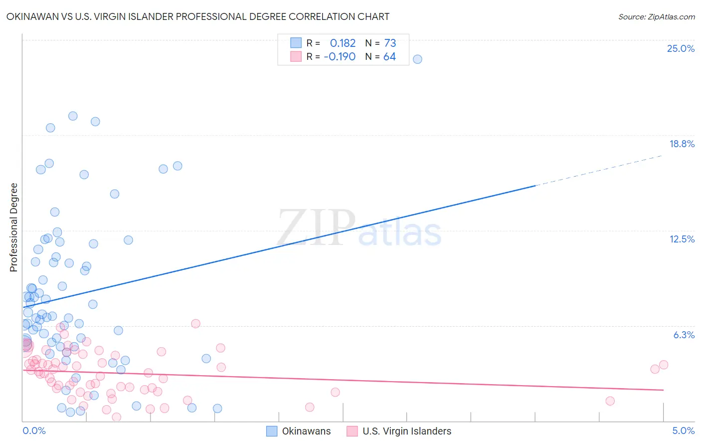 Okinawan vs U.S. Virgin Islander Professional Degree