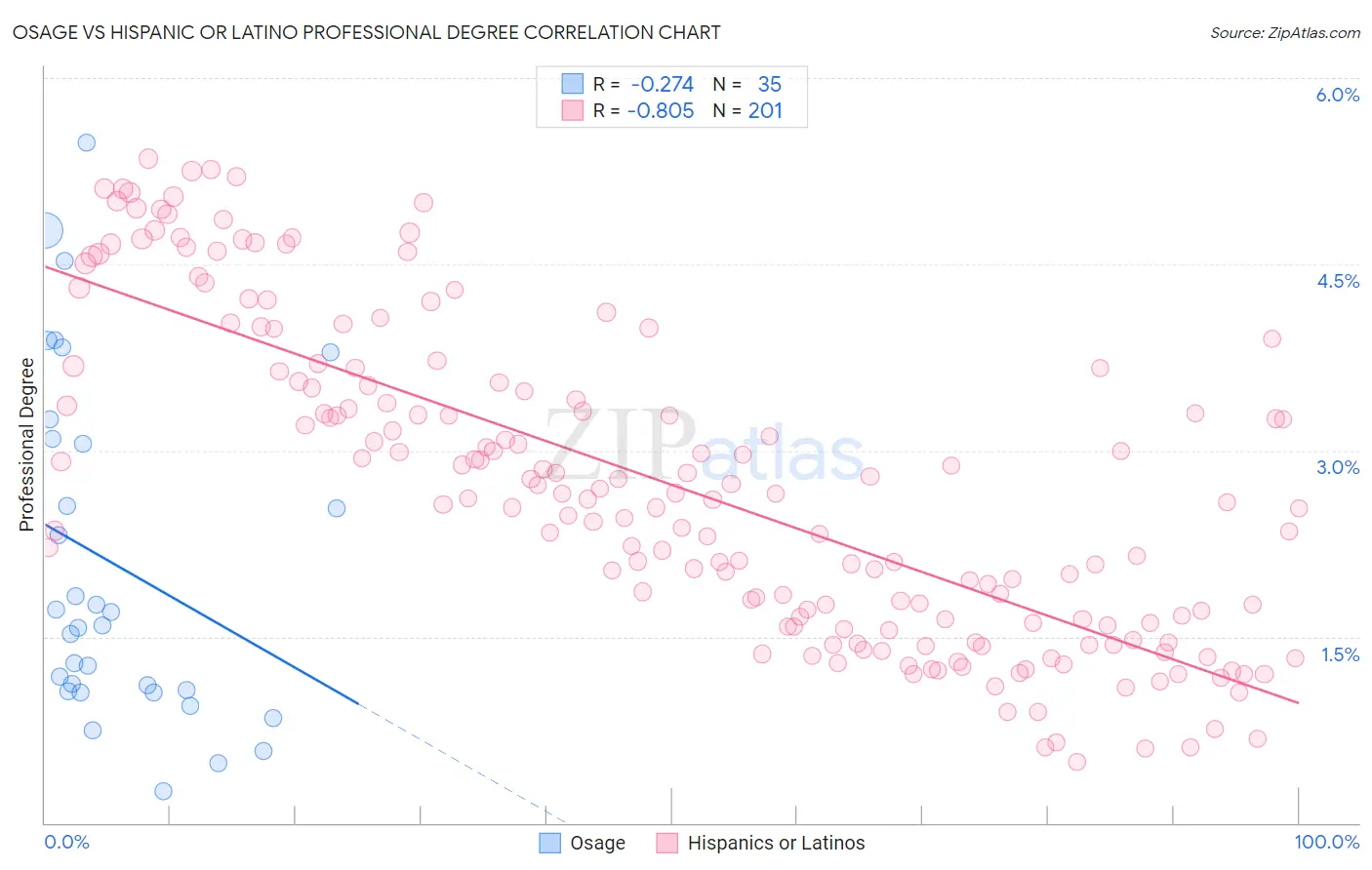 Osage vs Hispanic or Latino Professional Degree