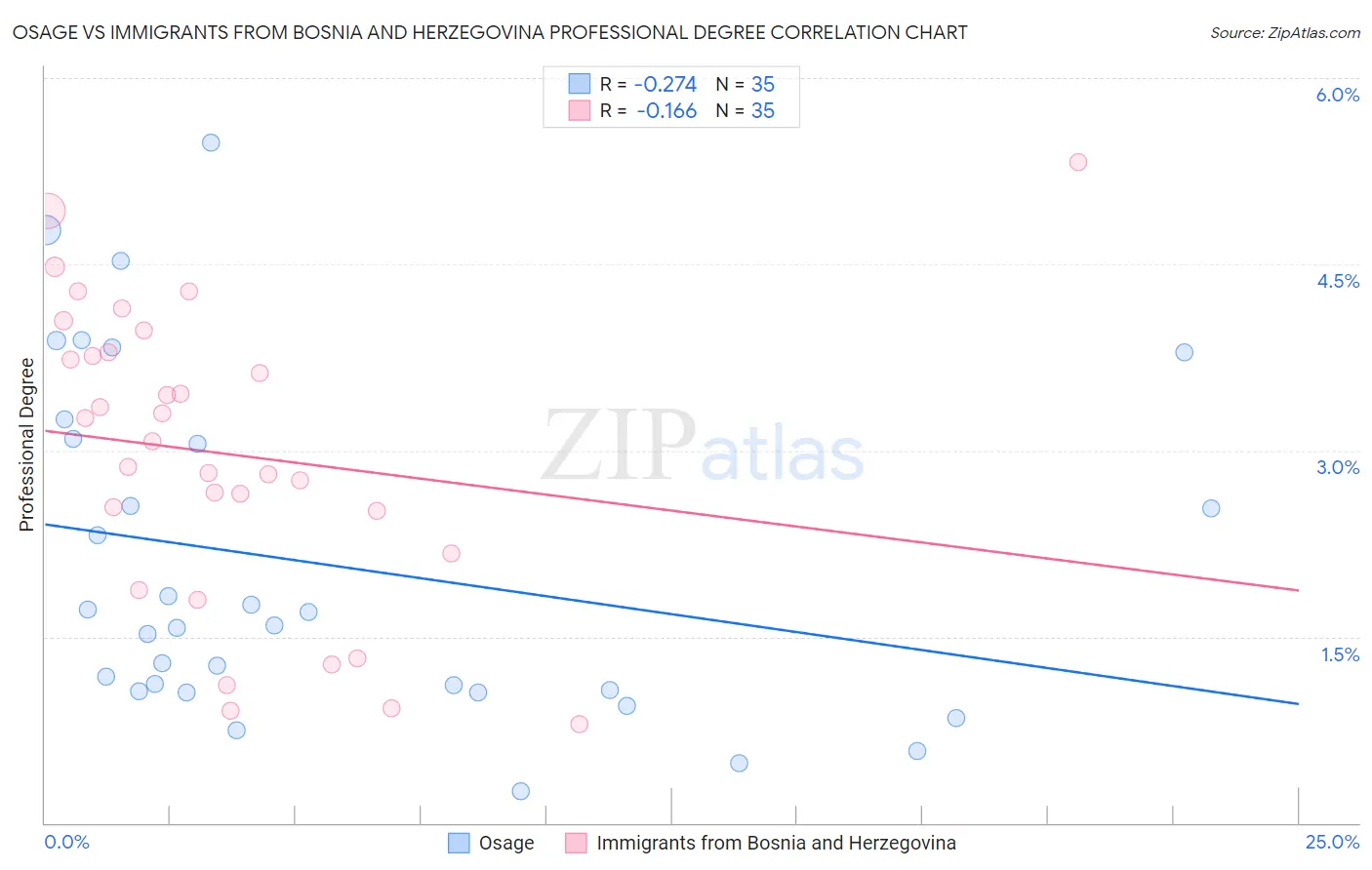 Osage vs Immigrants from Bosnia and Herzegovina Professional Degree