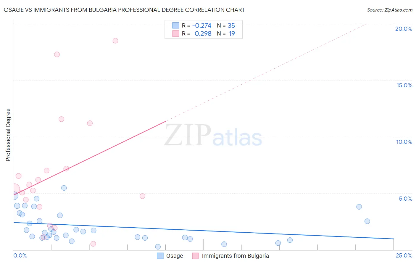 Osage vs Immigrants from Bulgaria Professional Degree