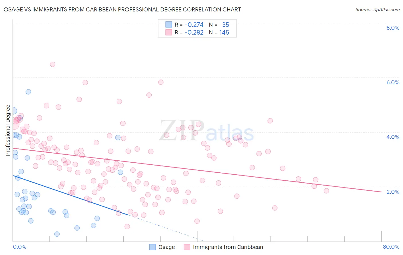 Osage vs Immigrants from Caribbean Professional Degree