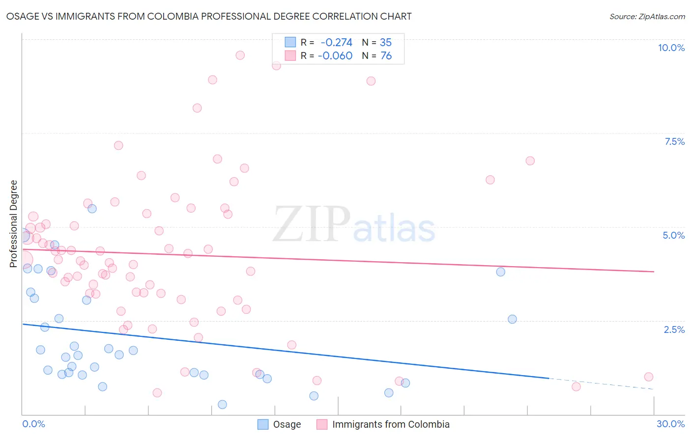 Osage vs Immigrants from Colombia Professional Degree