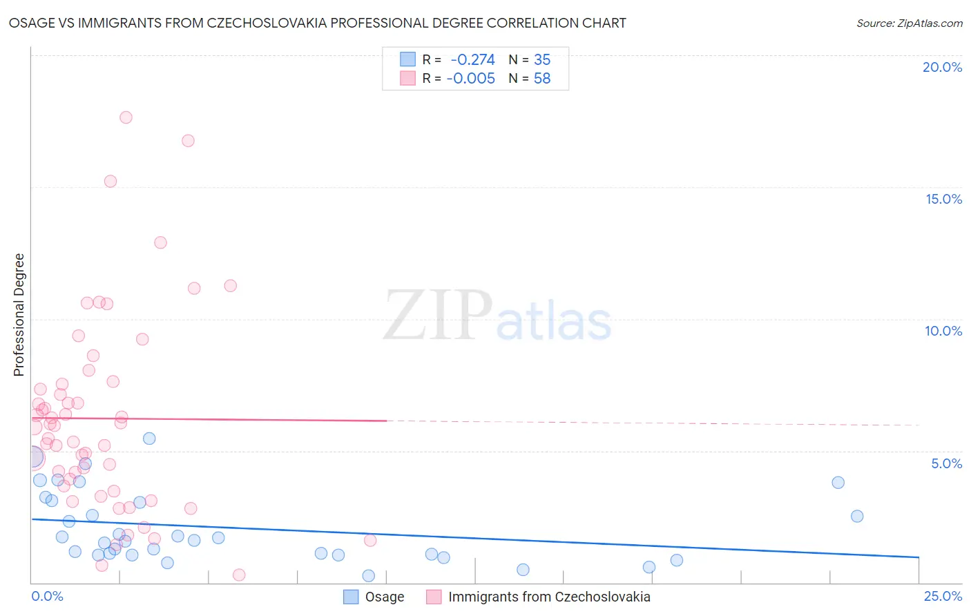 Osage vs Immigrants from Czechoslovakia Professional Degree