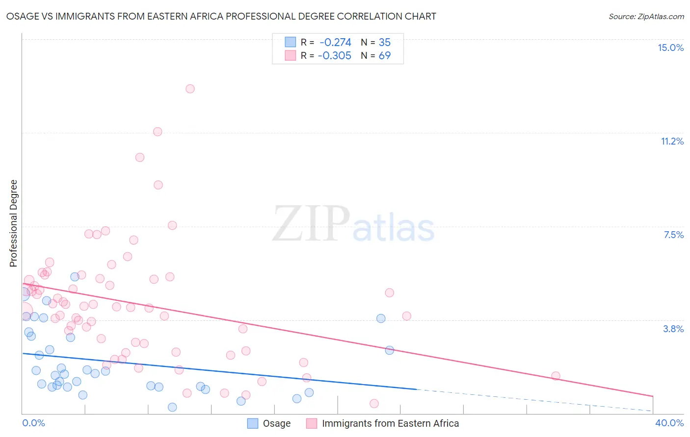 Osage vs Immigrants from Eastern Africa Professional Degree