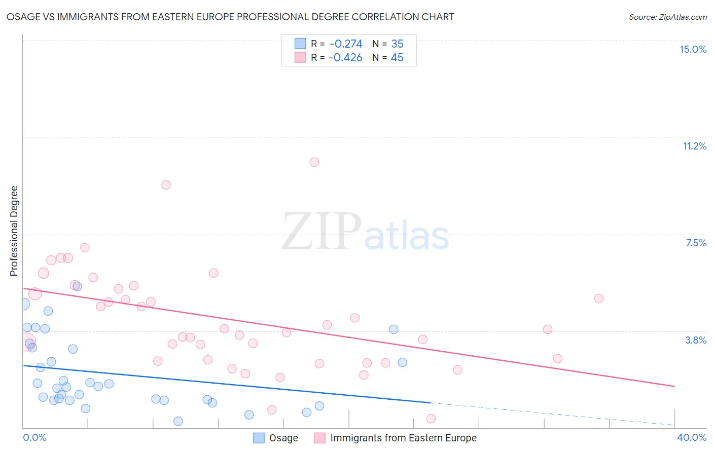 Osage vs Immigrants from Eastern Europe Professional Degree