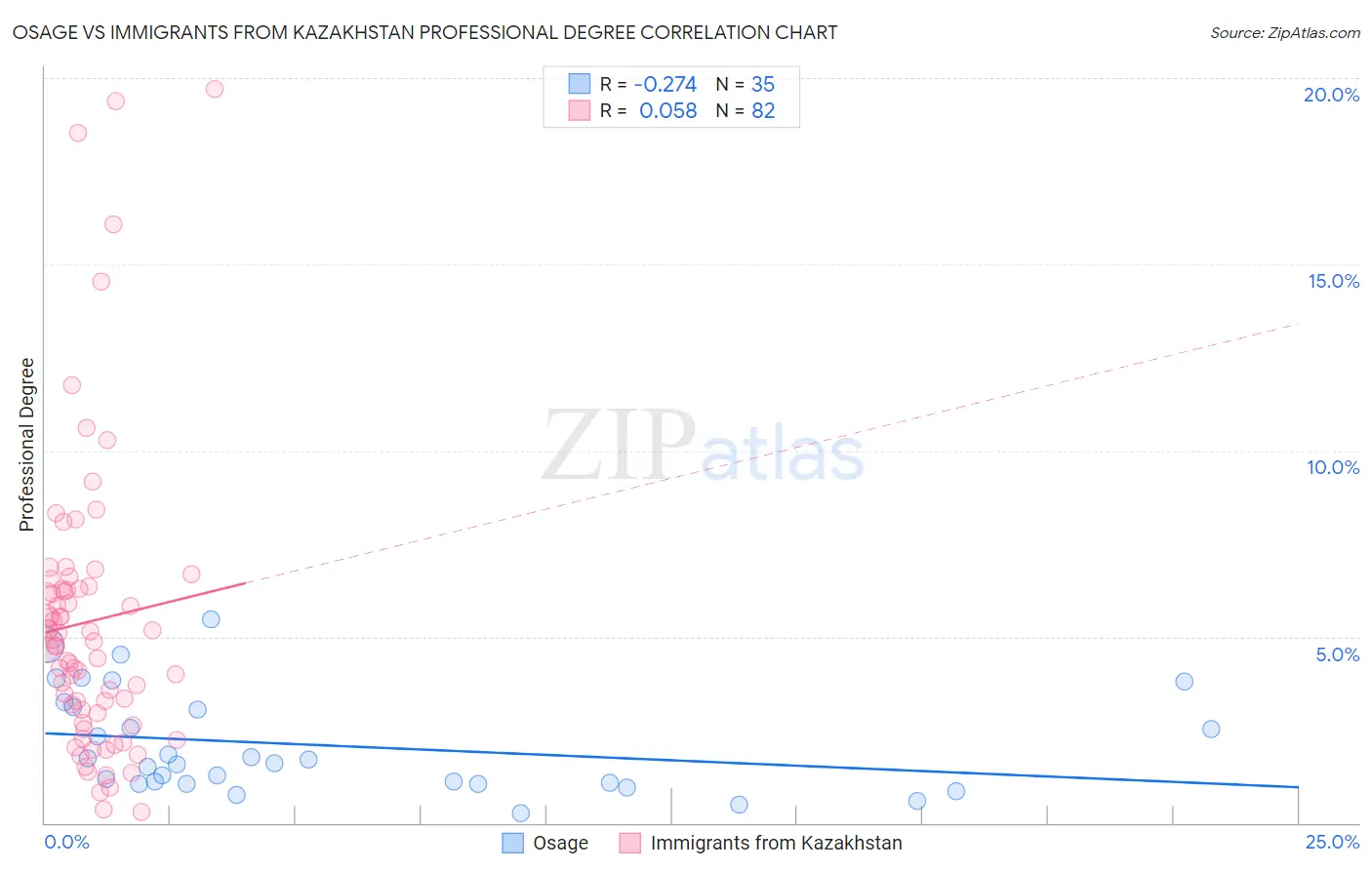 Osage vs Immigrants from Kazakhstan Professional Degree