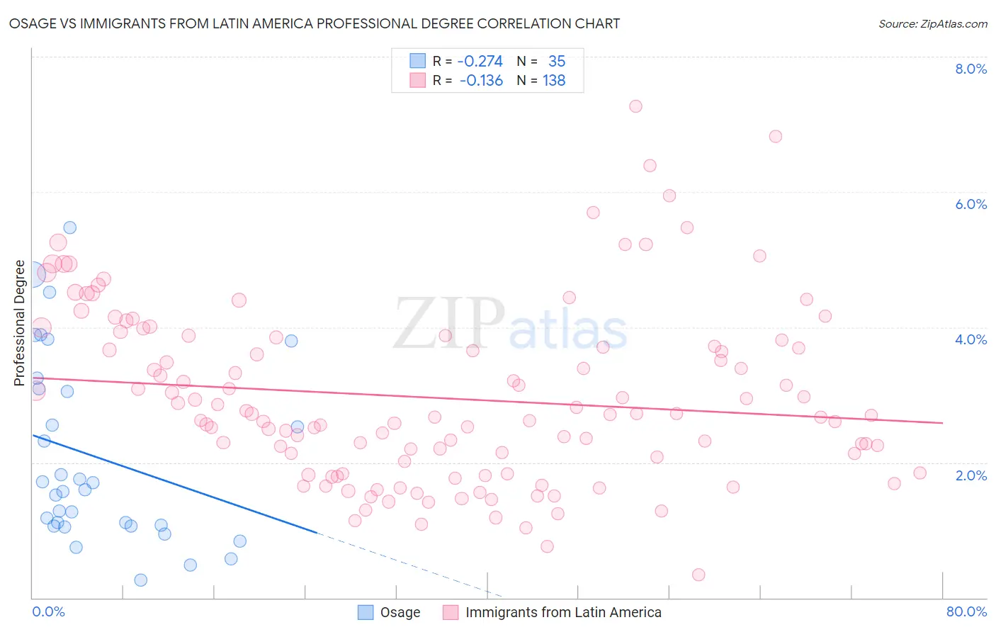 Osage vs Immigrants from Latin America Professional Degree