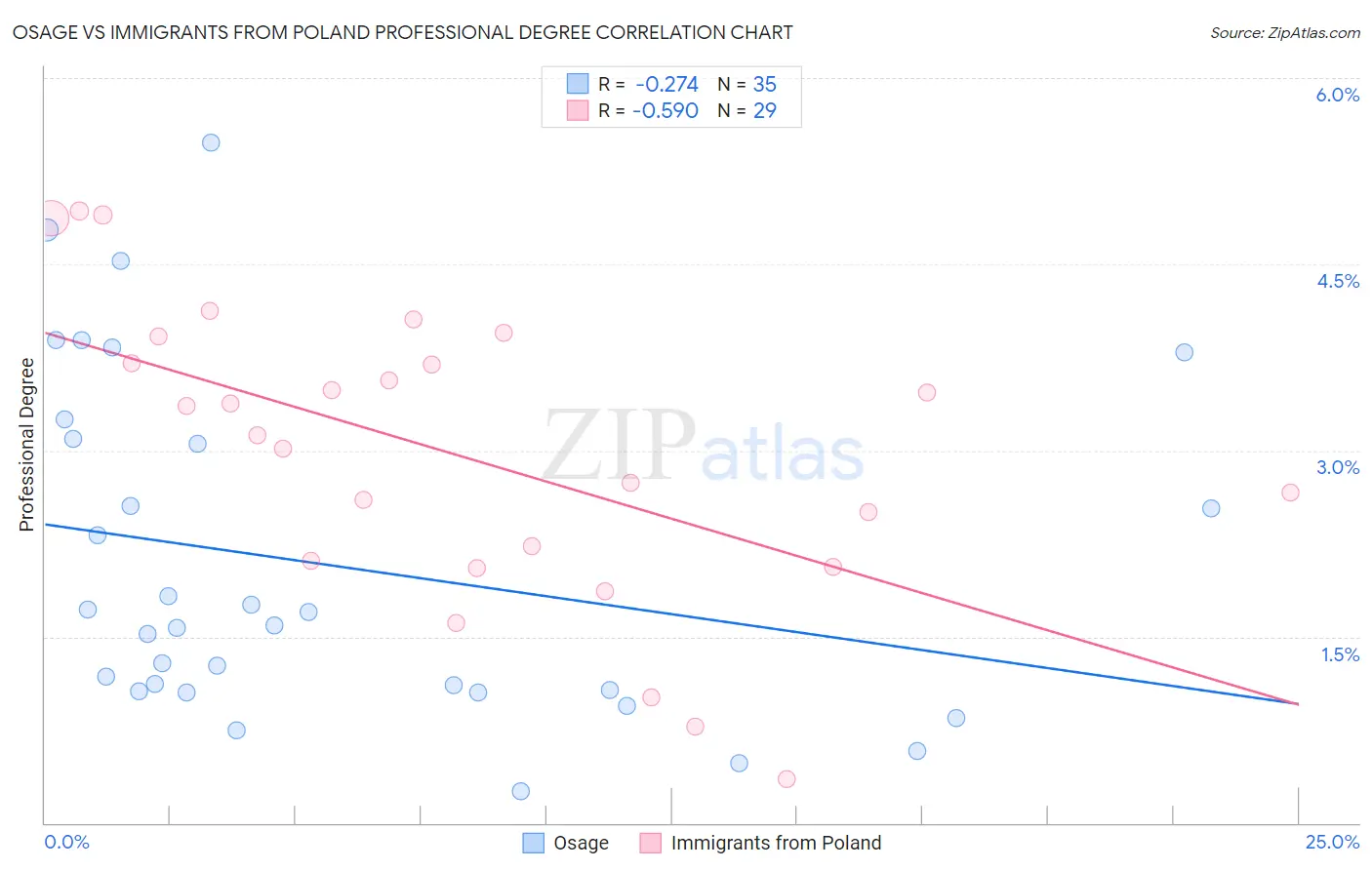 Osage vs Immigrants from Poland Professional Degree