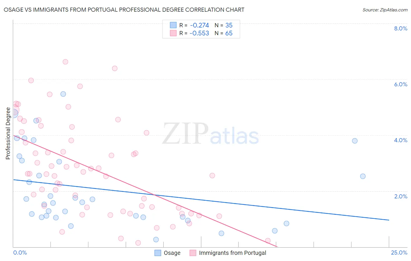 Osage vs Immigrants from Portugal Professional Degree