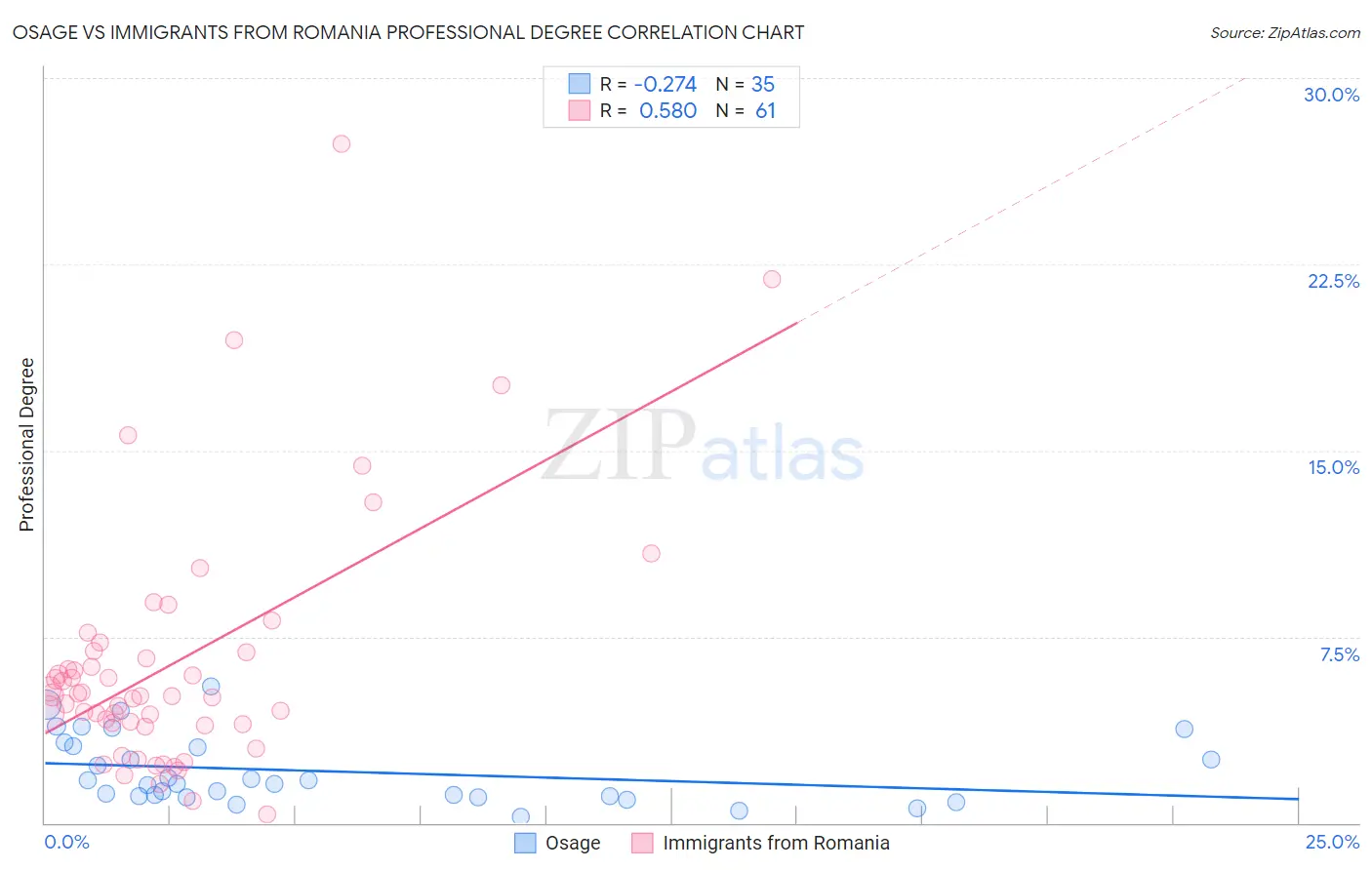 Osage vs Immigrants from Romania Professional Degree