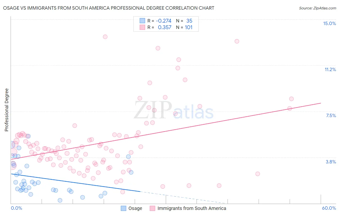 Osage vs Immigrants from South America Professional Degree