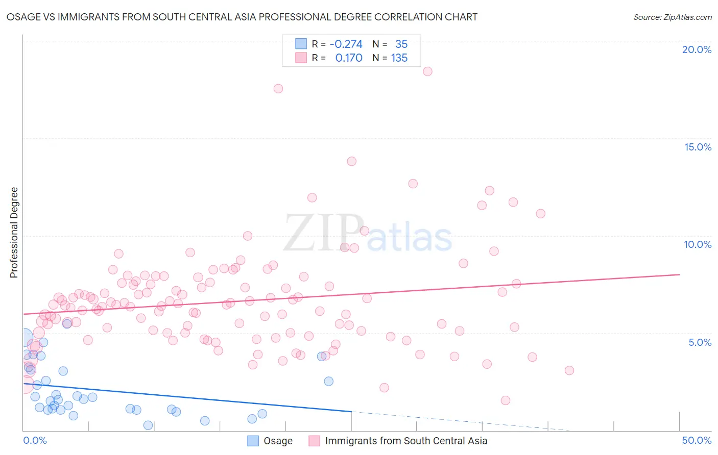 Osage vs Immigrants from South Central Asia Professional Degree