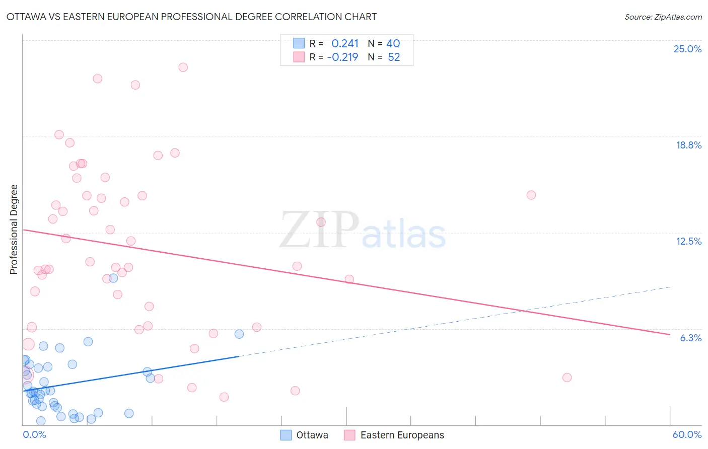 Ottawa vs Eastern European Professional Degree