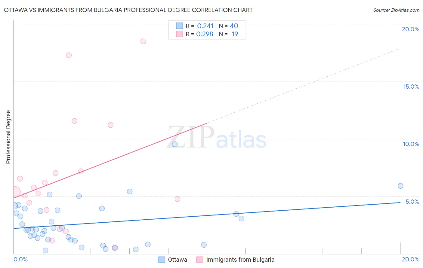 Ottawa vs Immigrants from Bulgaria Professional Degree
