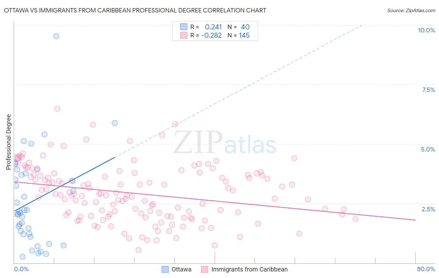 Ottawa vs Immigrants from Caribbean Professional Degree