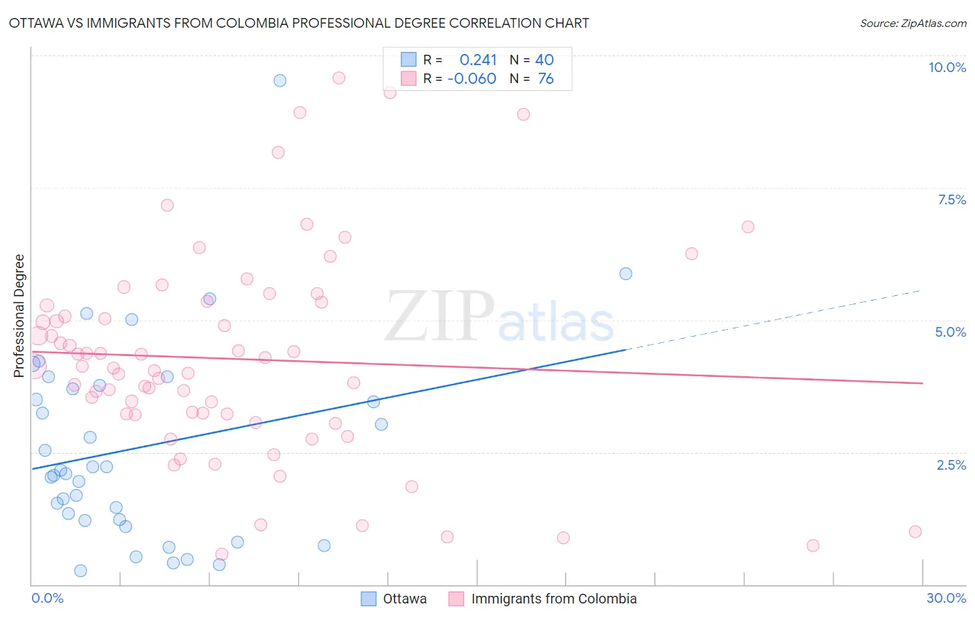 Ottawa vs Immigrants from Colombia Professional Degree