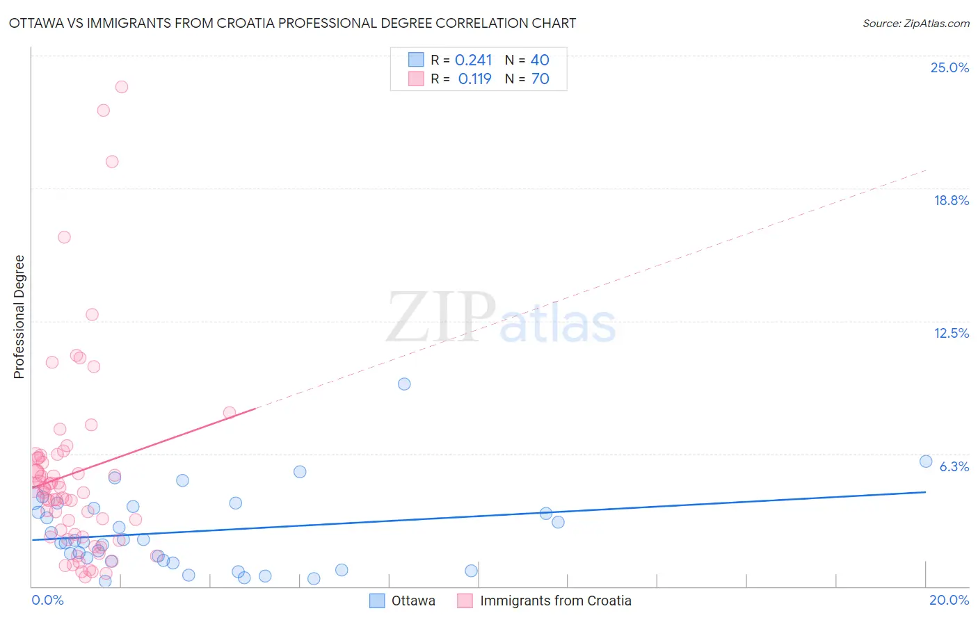 Ottawa vs Immigrants from Croatia Professional Degree