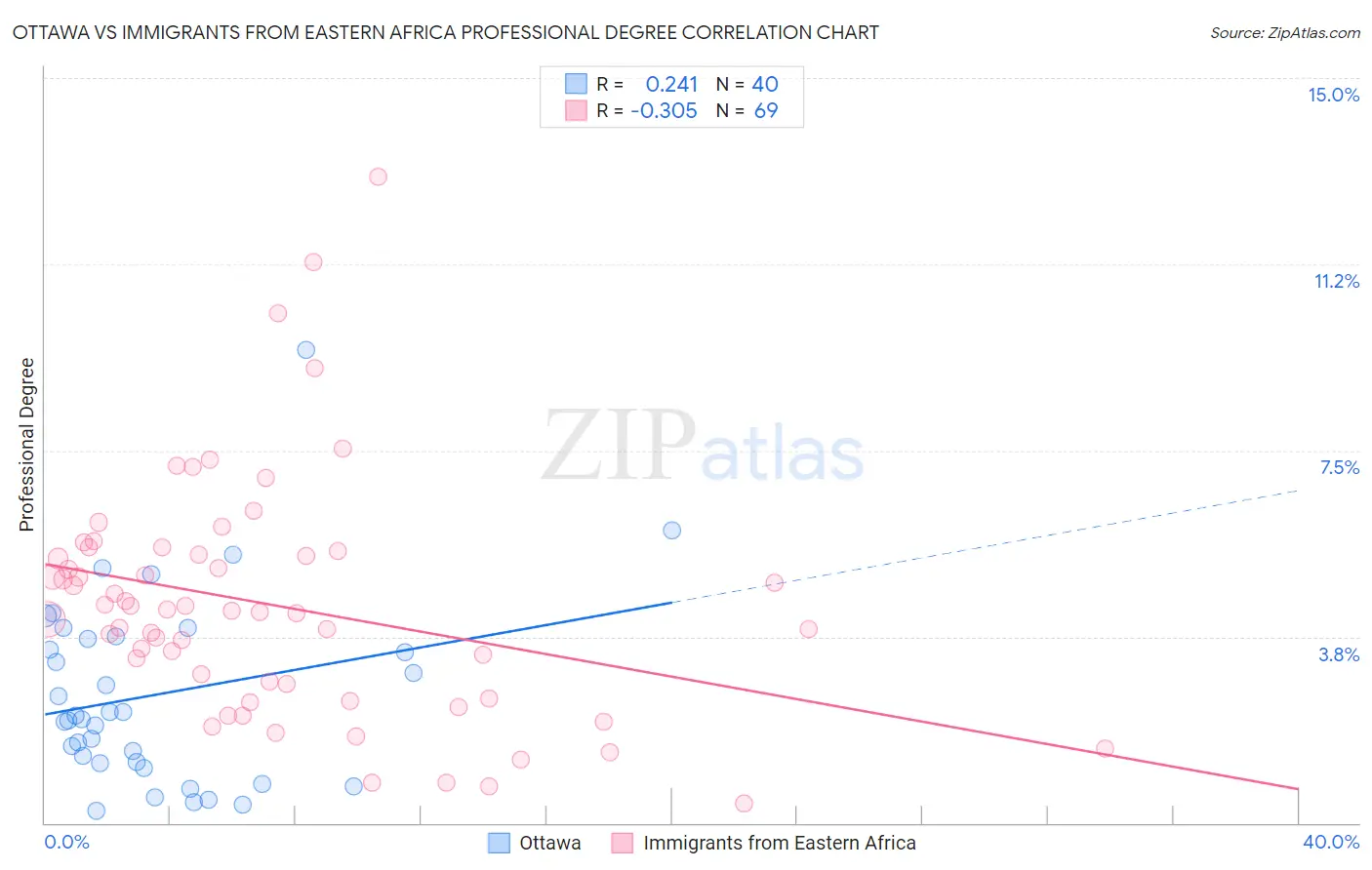 Ottawa vs Immigrants from Eastern Africa Professional Degree
