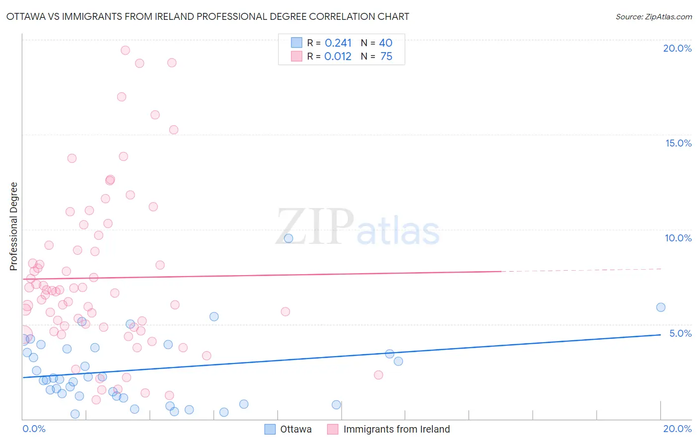 Ottawa vs Immigrants from Ireland Professional Degree