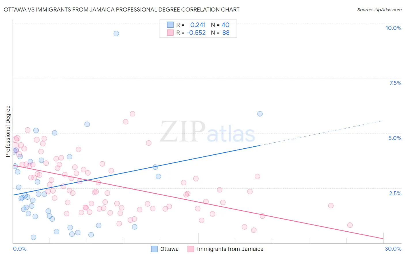 Ottawa vs Immigrants from Jamaica Professional Degree