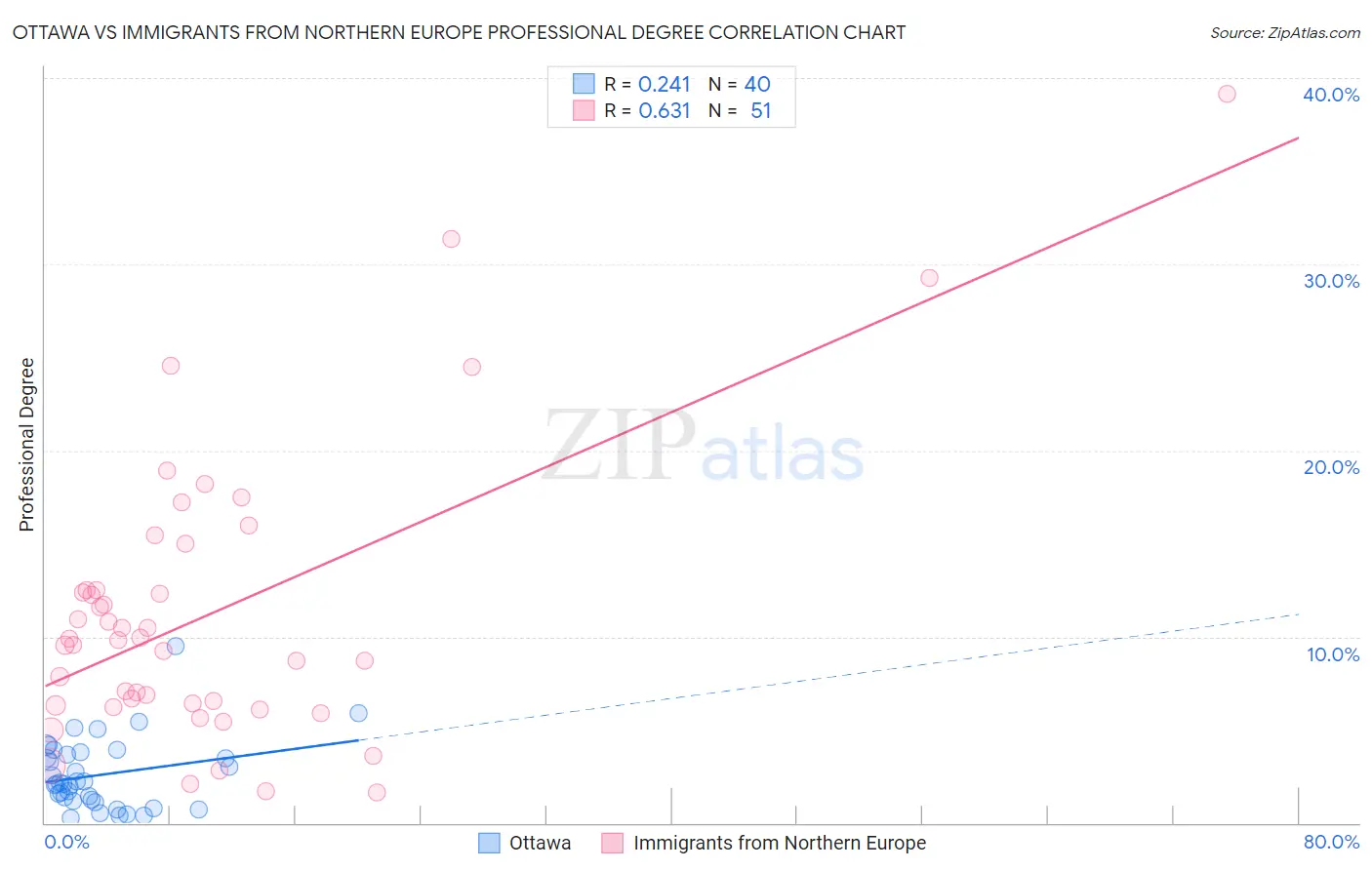 Ottawa vs Immigrants from Northern Europe Professional Degree