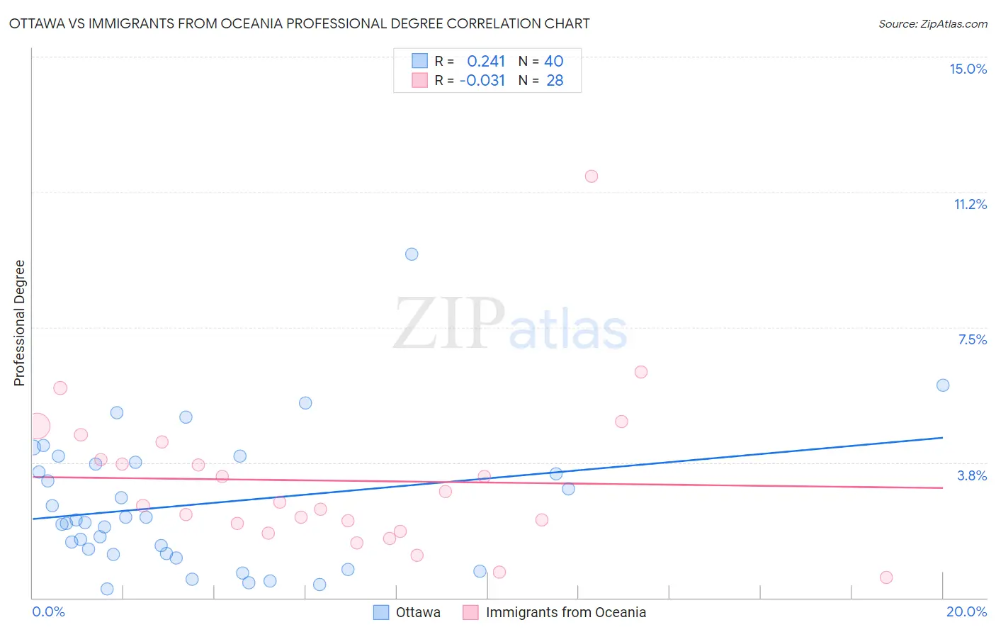 Ottawa vs Immigrants from Oceania Professional Degree