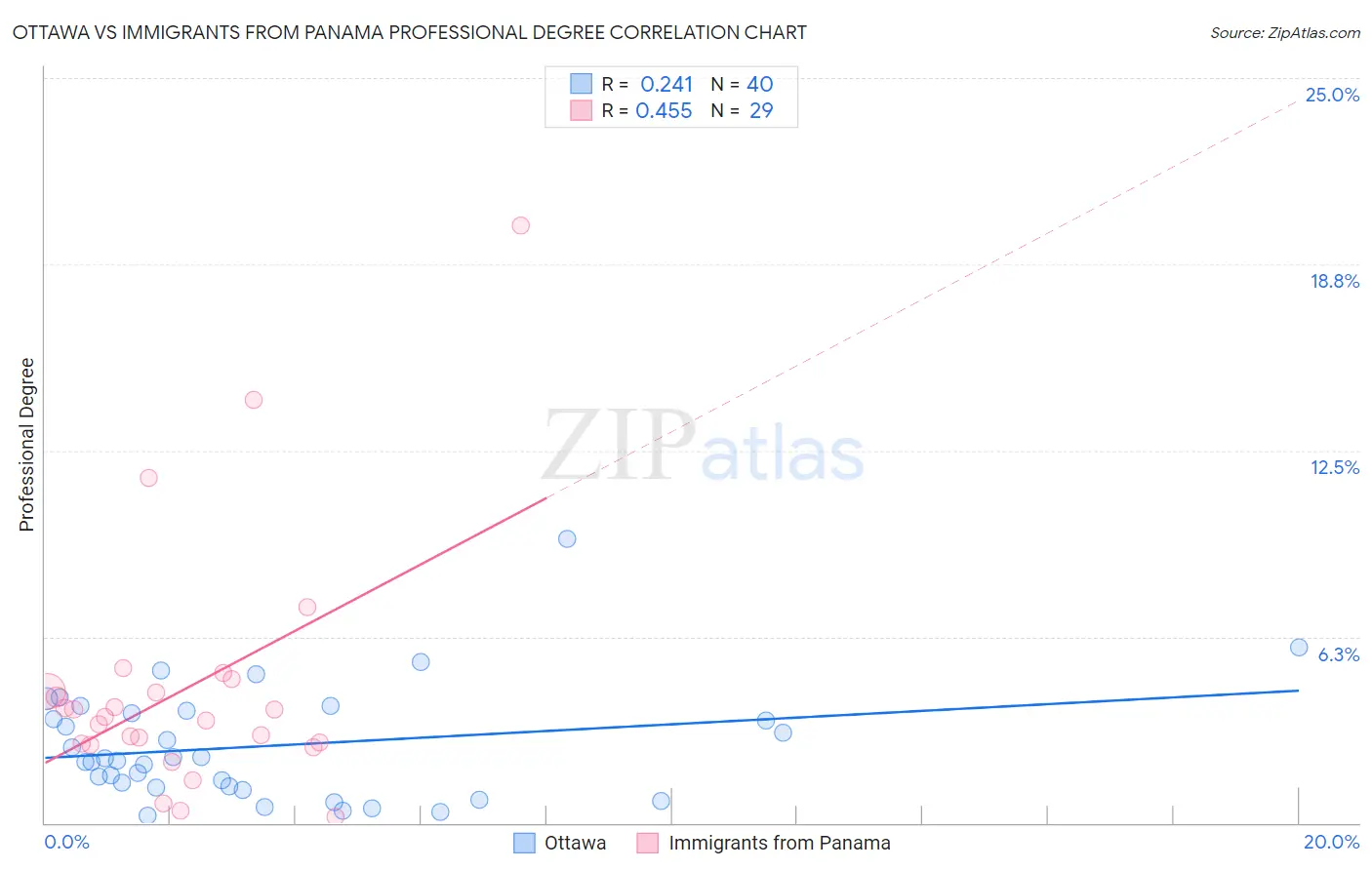 Ottawa vs Immigrants from Panama Professional Degree